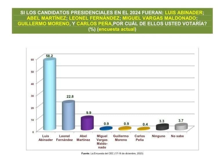 Presidente Abinader ganaría en primera vuelta con el 58.2% de los votos