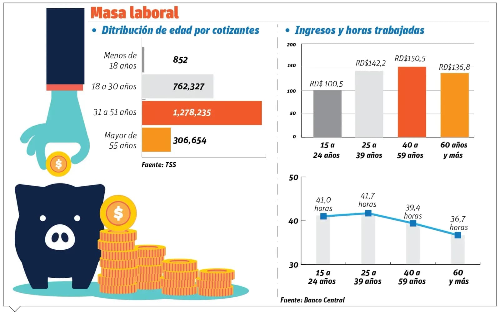 Los bajos salarios, encrucijada de los jóvenes en el mercado laboral local