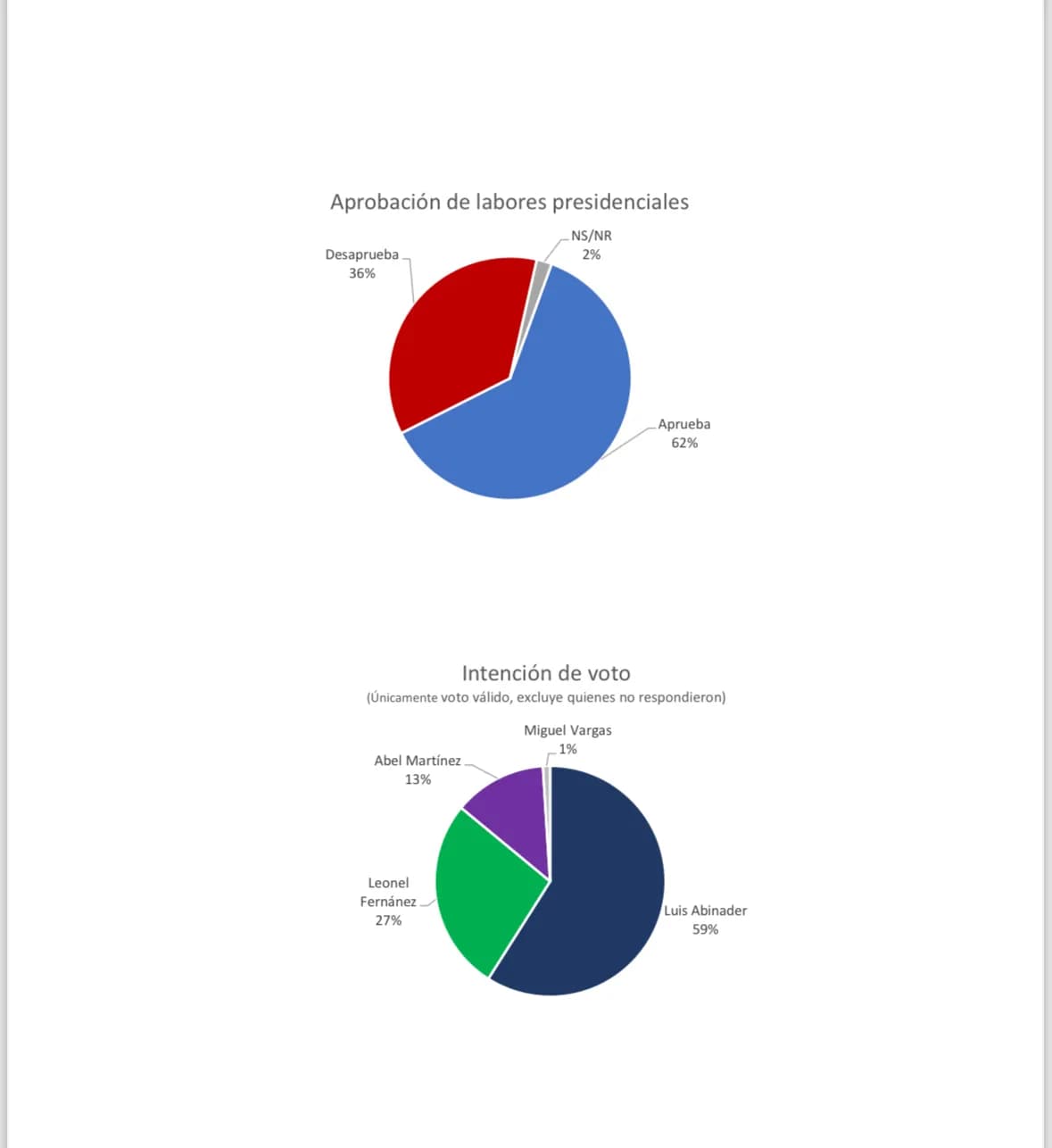 CID Gallup: Luis Abinader con 59% de la Intención de Voto, Leonel Fernández con 27%, y Abel Martínez con 13%