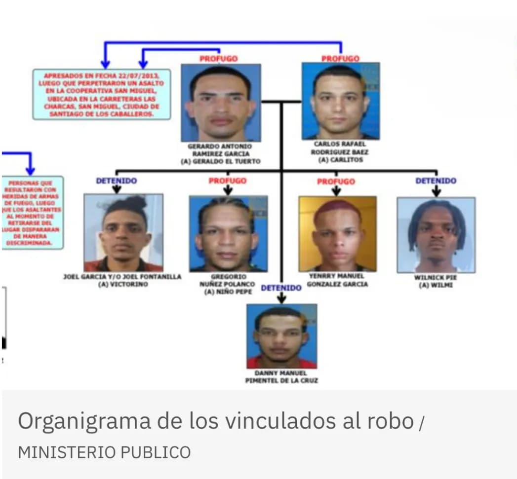 Aplazan coerción contra tres de los imputados en asalto a Banreservas en Santiago